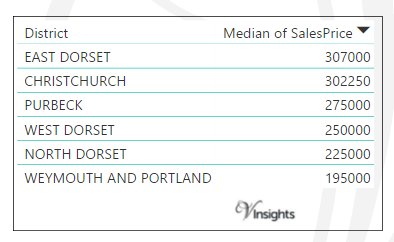 Dorset - Median Sales Price By District